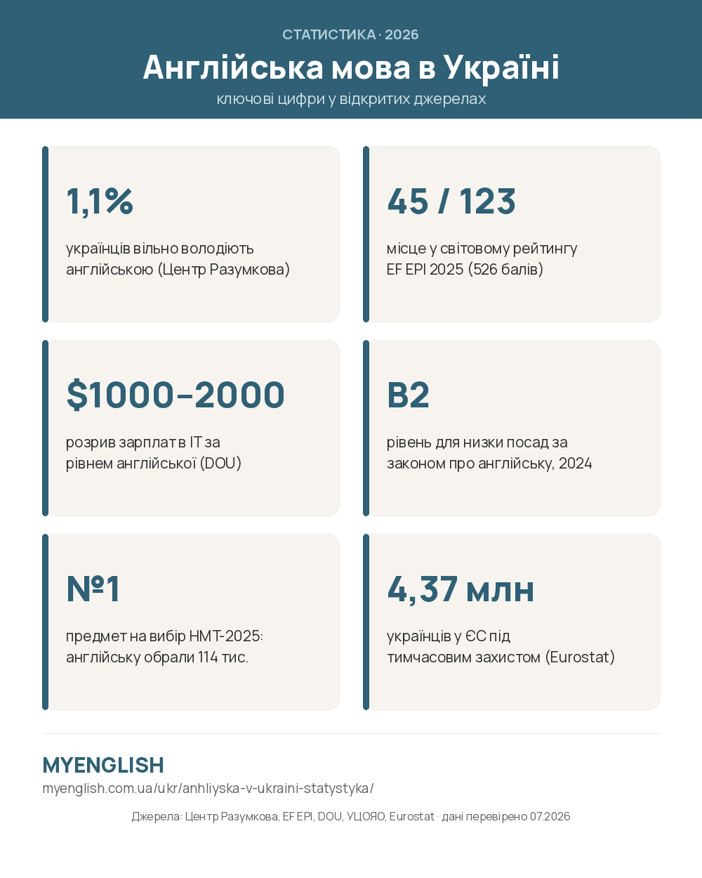 Інфографіка: англійська мова в Україні у цифрах 2026 (рівень володіння, EF EPI, зарплата в IT, НМТ, діаспора)