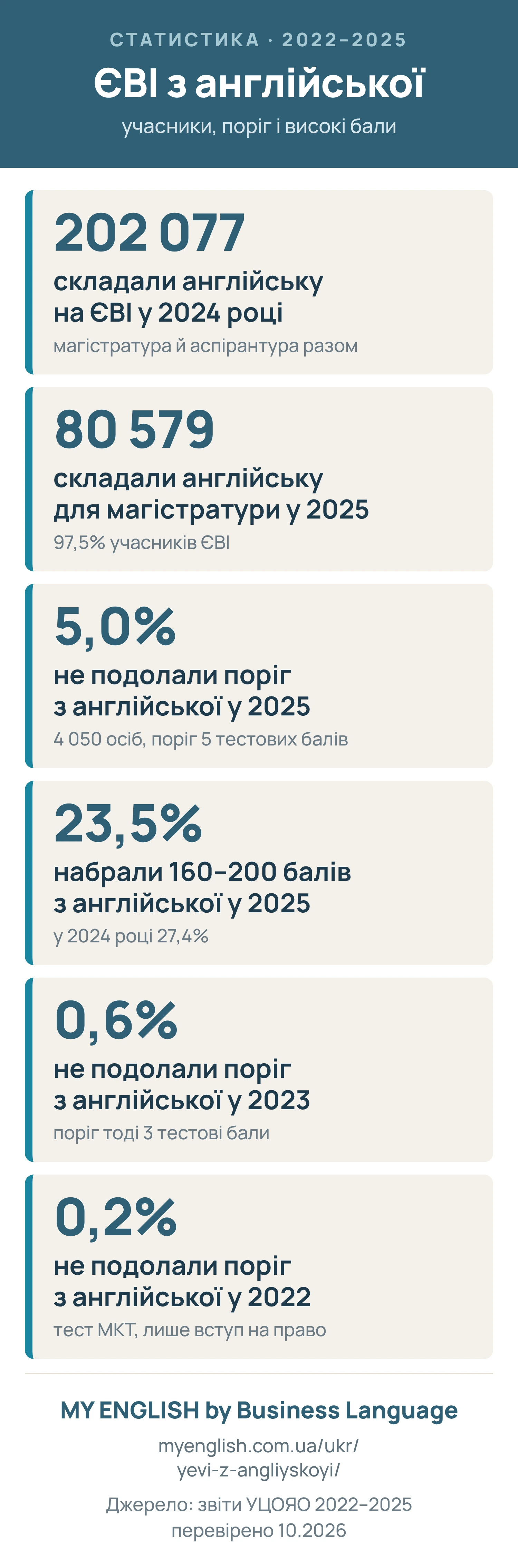 Інфографіка: ЄВІ з англійської у цифрах 2022–2025, учасники, частка тих, хто не подолав поріг, і результати від 160 балів