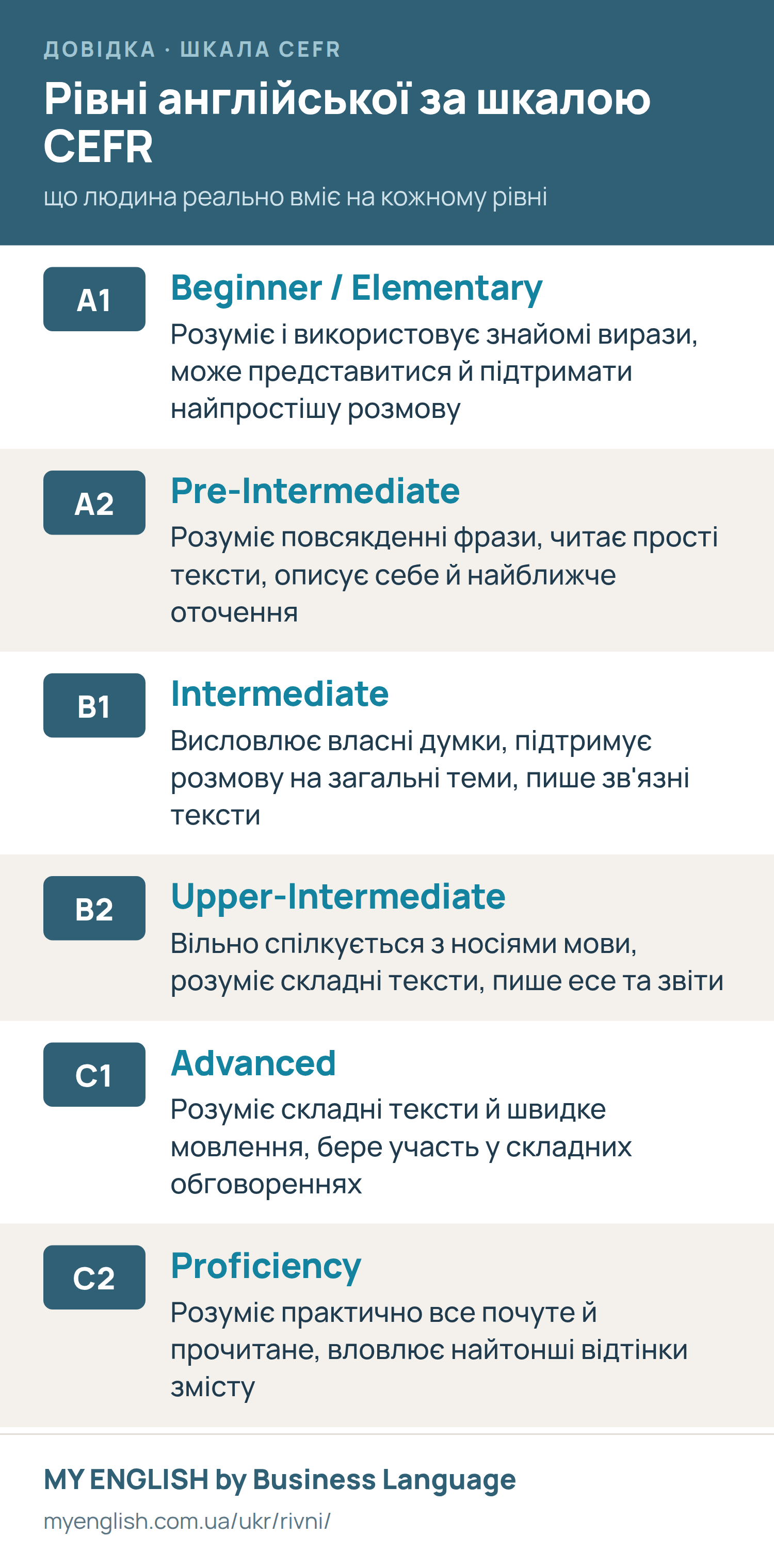 Таблиця рівнів англійської за шкалою CEFR: A1–C2 і що людина реально вміє на кожному рівні